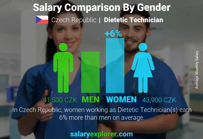 مقارنة مرتبات الذكور و الإناث جمهورية التشيك Dietetic Technician شهري