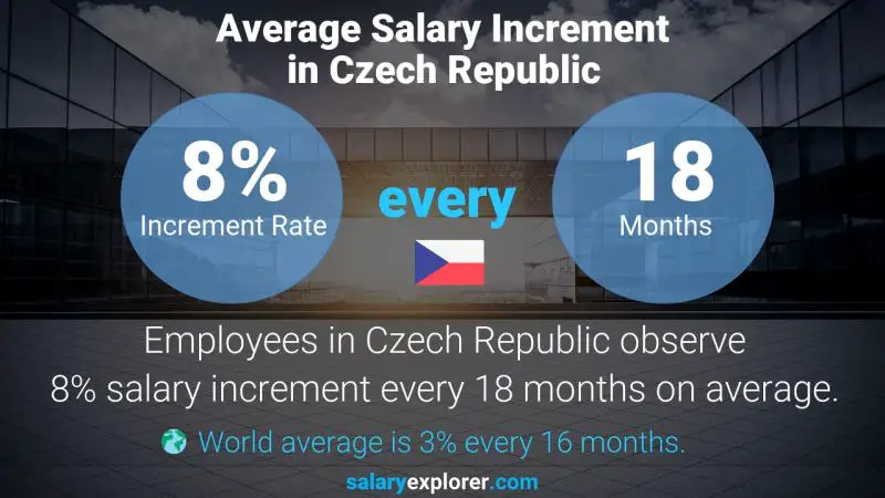 نسبة زيادة المرتب السنوية جمهورية التشيك أخصائي تقييم الوظائف