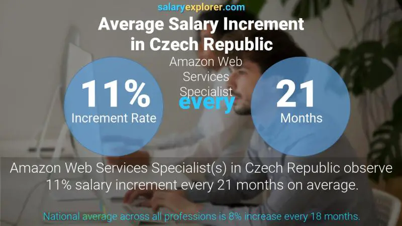 نسبة زيادة المرتب السنوية جمهورية التشيك أخصائي خدمات ويب أمازون