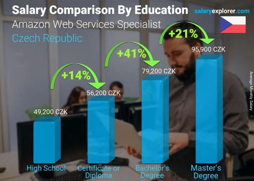 مقارنة الأجور حسب المستوى التعليمي شهري جمهورية التشيك أخصائي خدمات ويب أمازون