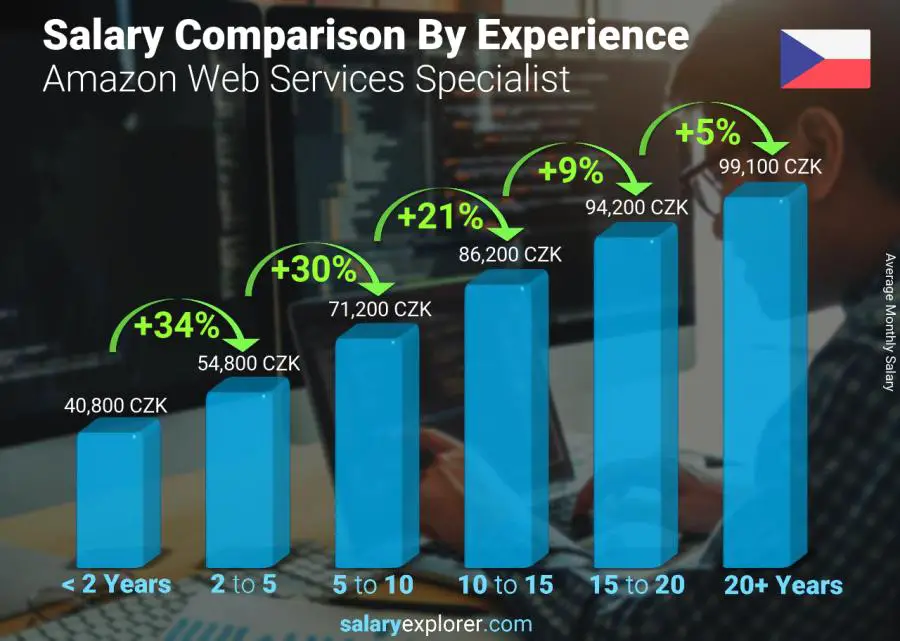 متوسط الدخل حسب سنين الخبرة شهري جمهورية التشيك أخصائي خدمات ويب أمازون