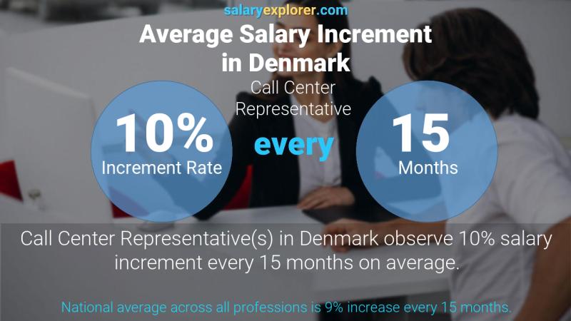 نسبة زيادة المرتب السنوية الدنمارك ممثل المركز الاتصال