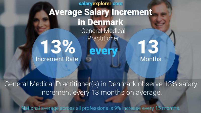 نسبة زيادة المرتب السنوية الدنمارك طبيب عام