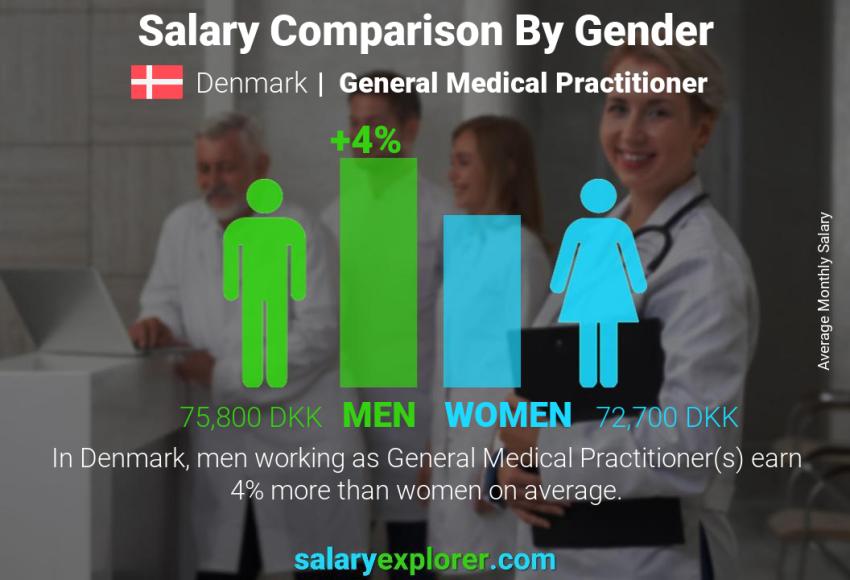 مقارنة مرتبات الذكور و الإناث الدنمارك طبيب عام شهري
