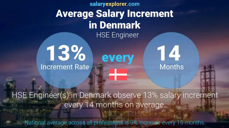 نسبة زيادة المرتب السنوية الدنمارك مهندس الصحة والسلامة والبيئة