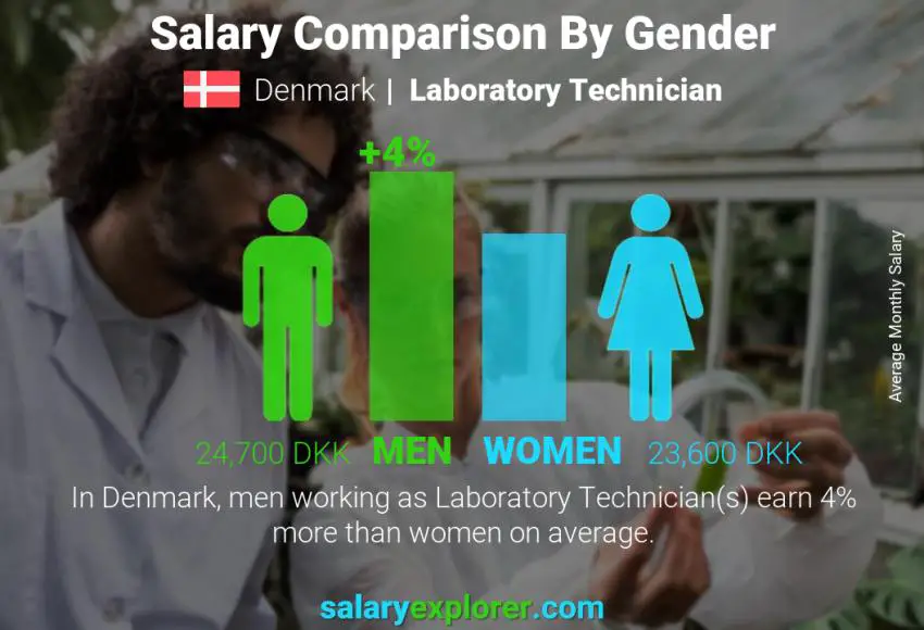 مقارنة مرتبات الذكور و الإناث الدنمارك فني مختبر شهري