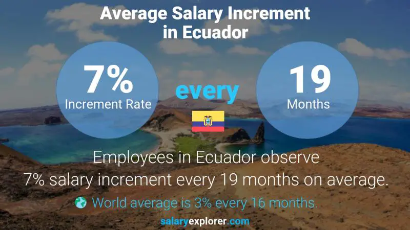 نسبة زيادة المرتب السنوية الإكوادور