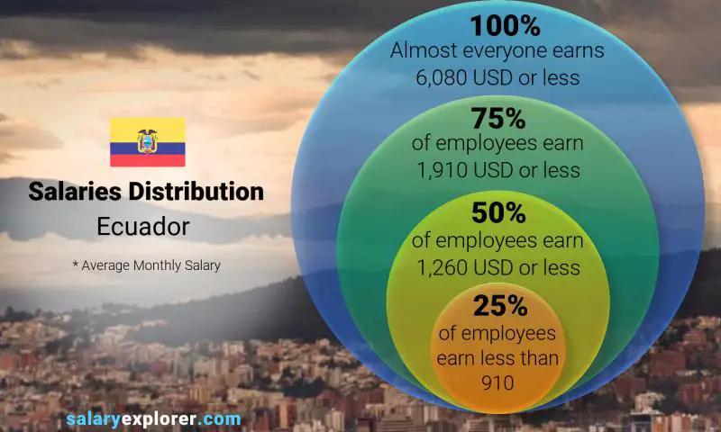 توزيع الرواتب الإكوادور شهري