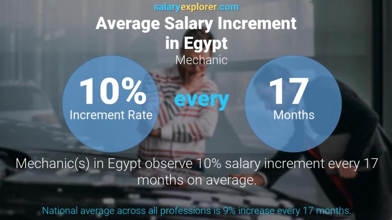 نسبة زيادة المرتب السنوية مصر الميكانيكي