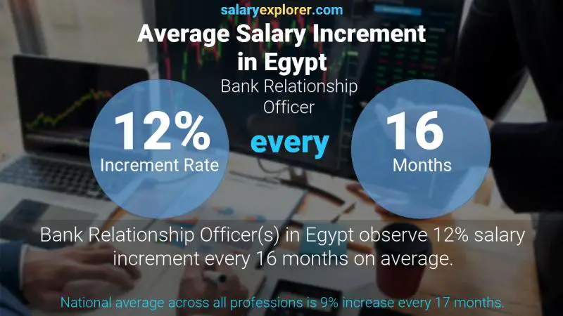 نسبة زيادة المرتب السنوية مصر Bank Relationship Officer