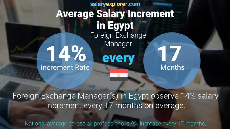 نسبة زيادة المرتب السنوية مصر مدير صرف العملات الأجنبية