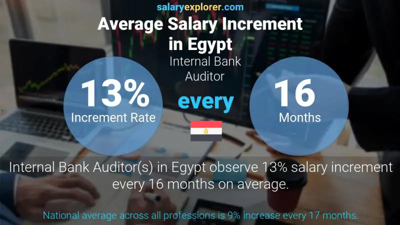 نسبة زيادة المرتب السنوية مصر Internal Bank Auditor