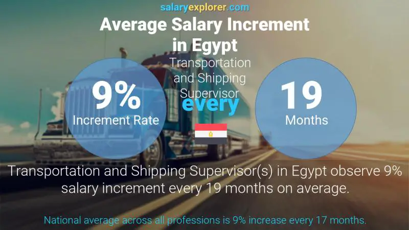 نسبة زيادة المرتب السنوية مصر Transportation and Shipping Supervisor