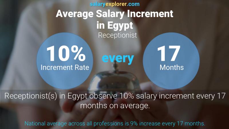 نسبة زيادة المرتب السنوية مصر موظف الإستقبال