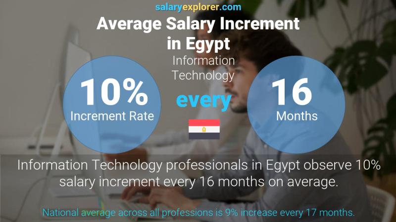 نسبة زيادة المرتب السنوية مصر تقنية المعلومات