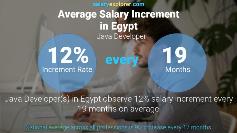 نسبة زيادة المرتب السنوية مصر مطور جافا