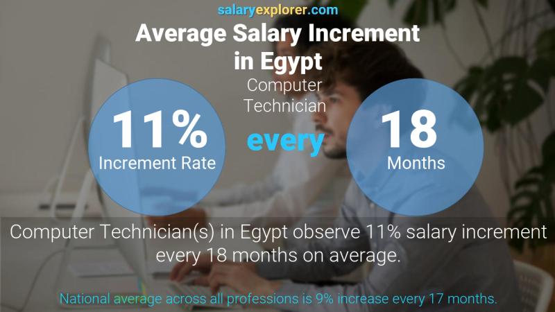 نسبة زيادة المرتب السنوية مصر فني حاسب