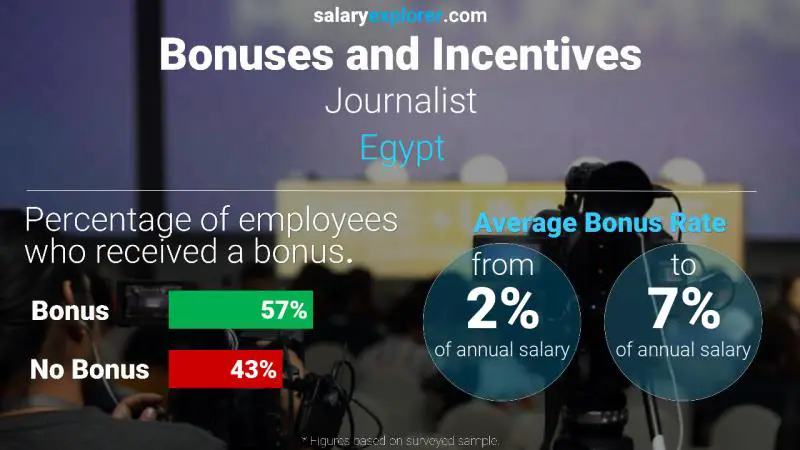 الحوافز و العلاوات مصر صحافي