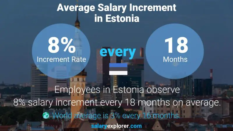 نسبة زيادة المرتب السنوية استونيا