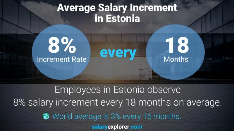 نسبة زيادة المرتب السنوية استونيا Automotive Branch Manager
