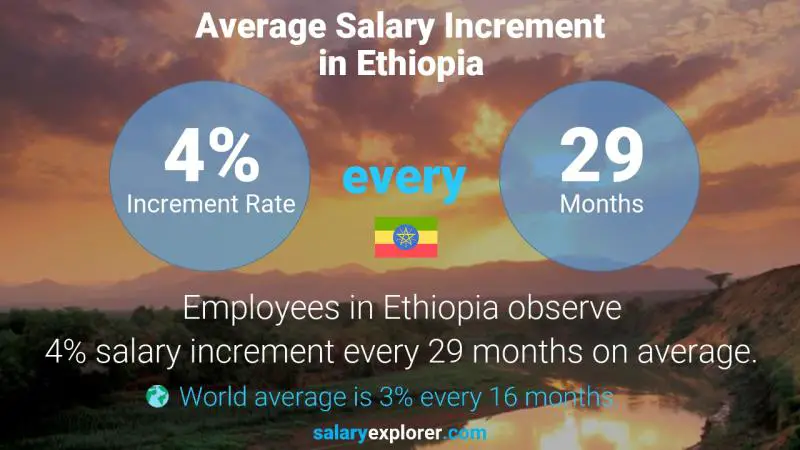 نسبة زيادة المرتب السنوية أثيوبيا