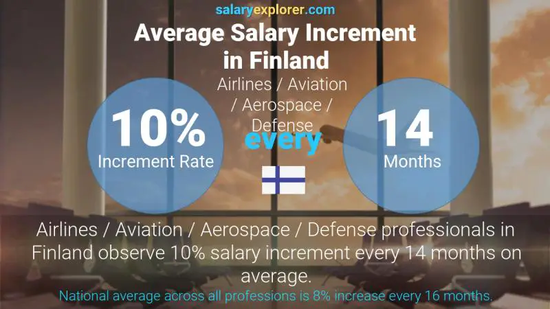 نسبة زيادة المرتب السنوية فنلندا الطيران / الدفاع / الفضاء