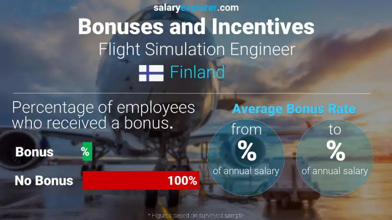 الحوافز و العلاوات فنلندا Flight Simulation Engineer