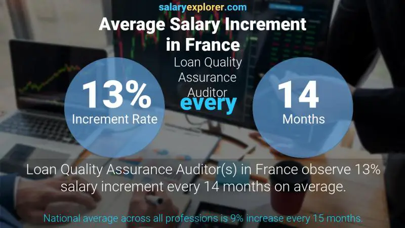 نسبة زيادة المرتب السنوية فرنسا مدقق ضمان جودة القروض