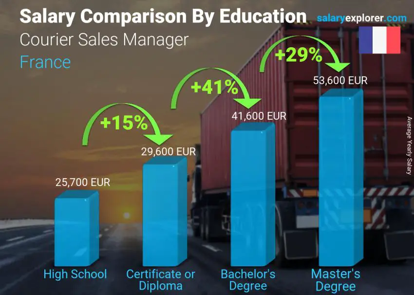مقارنة الأجور حسب المستوى التعليمي سنوي فرنسا Courier Sales Manager
