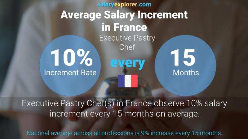 نسبة زيادة المرتب السنوية فرنسا "شيف، حلويات"