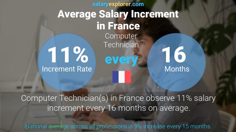نسبة زيادة المرتب السنوية فرنسا فني حاسب