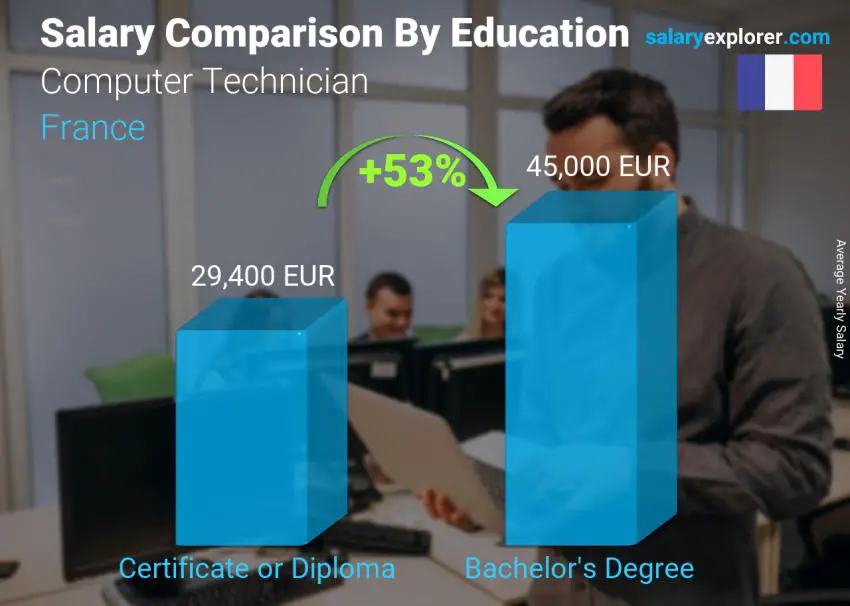 مقارنة الأجور حسب المستوى التعليمي سنوي فرنسا فني حاسب