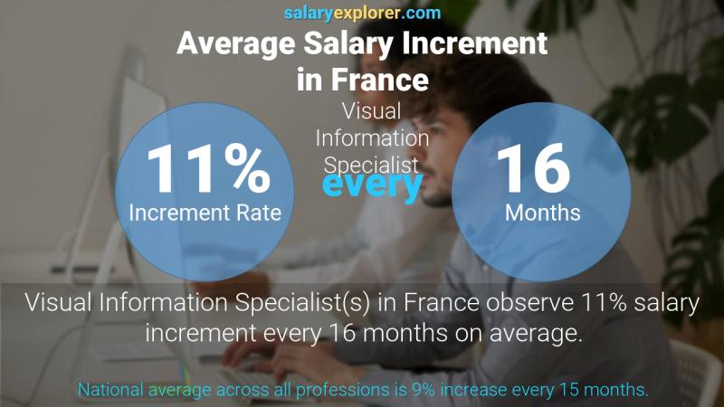 نسبة زيادة المرتب السنوية فرنسا أخصائي معلومات بصرية