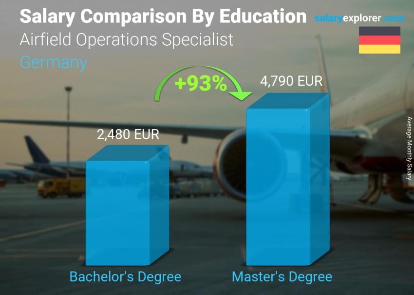 مقارنة الأجور حسب المستوى التعليمي شهري ألمانيا Airfield Operations Specialist