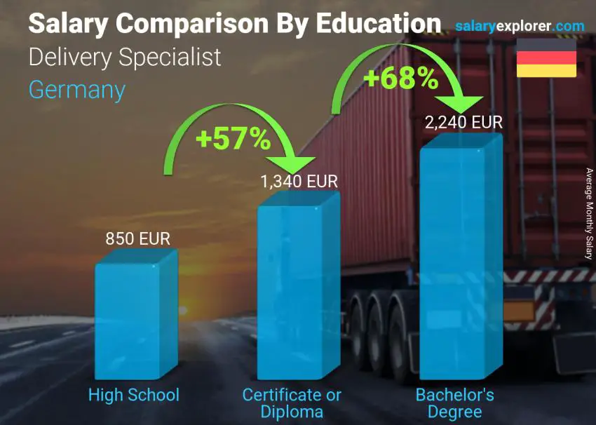 مقارنة الأجور حسب المستوى التعليمي شهري ألمانيا أخصائي تسليم