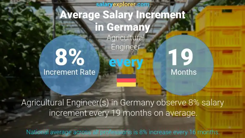 نسبة زيادة المرتب السنوية ألمانيا Agricultural Engineer