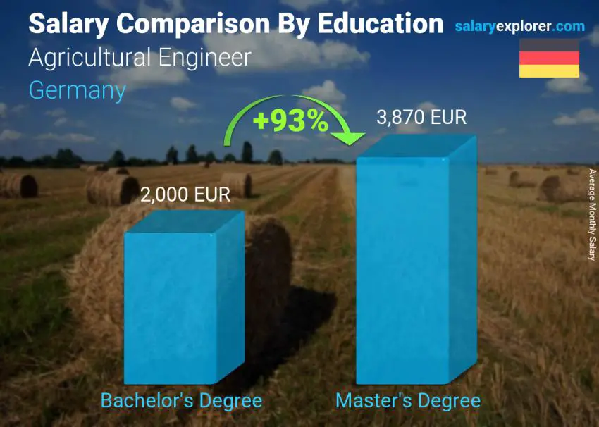 مقارنة الأجور حسب المستوى التعليمي شهري ألمانيا Agricultural Engineer