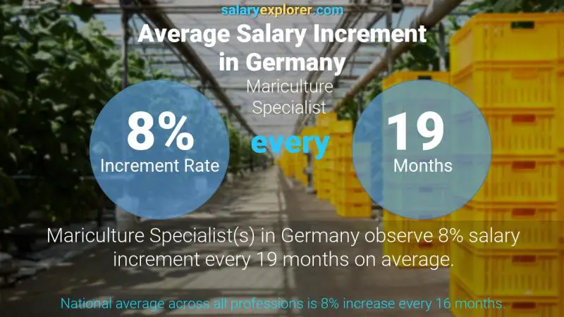 نسبة زيادة المرتب السنوية ألمانيا أخصائي تربية بحرية