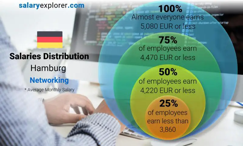 توزيع الرواتب هامبورغ الشبكات شهري