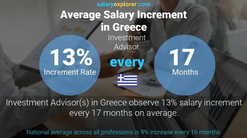 نسبة زيادة المرتب السنوية اليونان مستشار استثماري