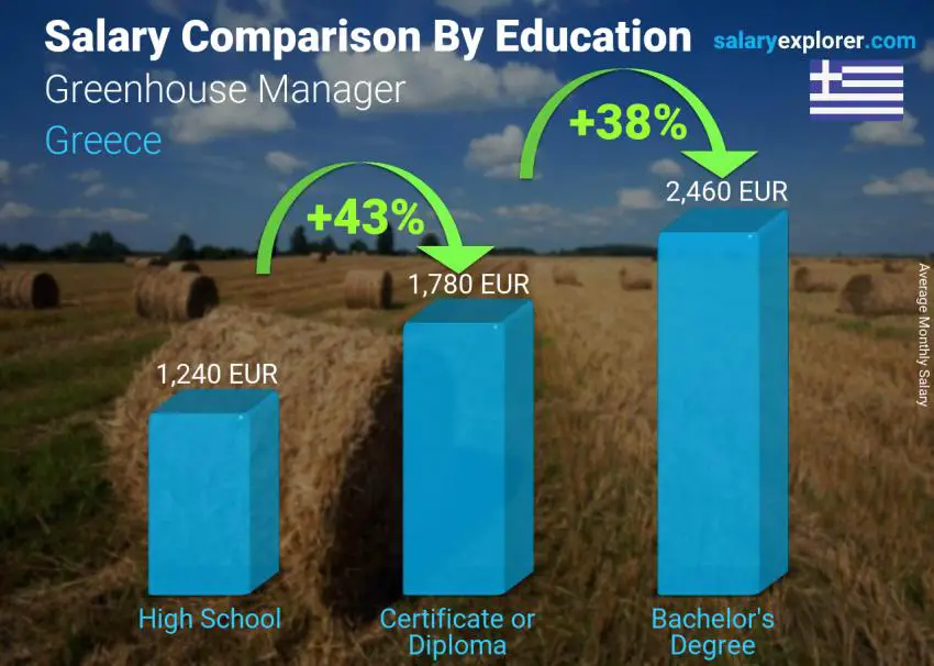 مقارنة الأجور حسب المستوى التعليمي شهري اليونان Greenhouse Manager