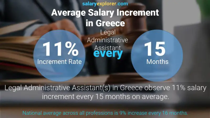 نسبة زيادة المرتب السنوية اليونان Legal Administrative Assistant