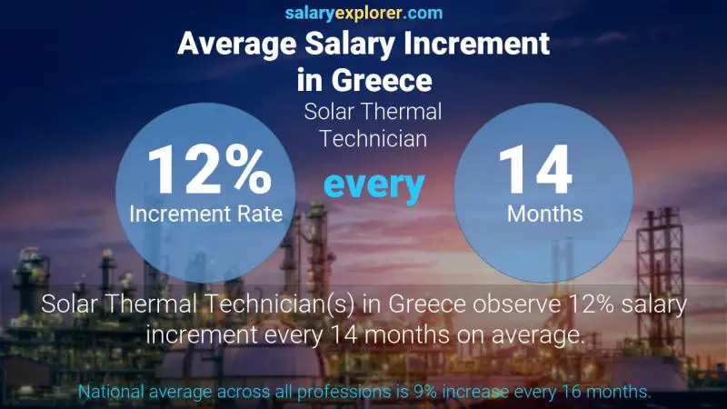 نسبة زيادة المرتب السنوية اليونان Solar Thermal Technician