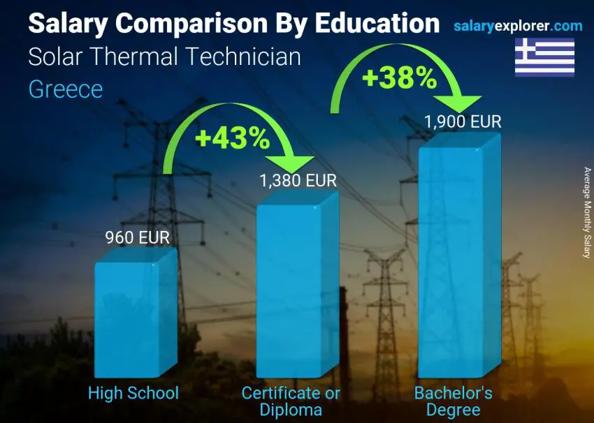مقارنة الأجور حسب المستوى التعليمي شهري اليونان Solar Thermal Technician