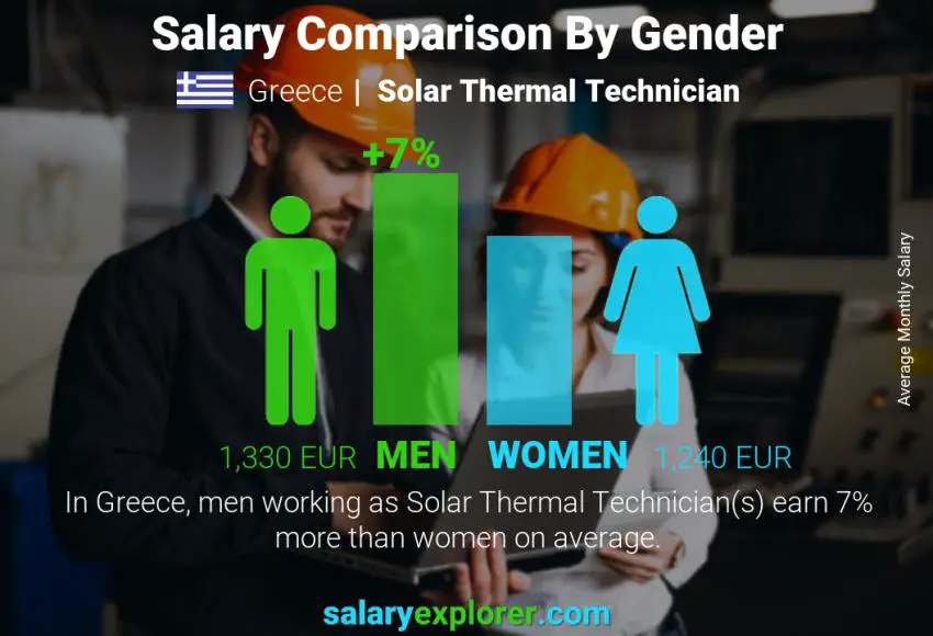 مقارنة مرتبات الذكور و الإناث اليونان Solar Thermal Technician شهري