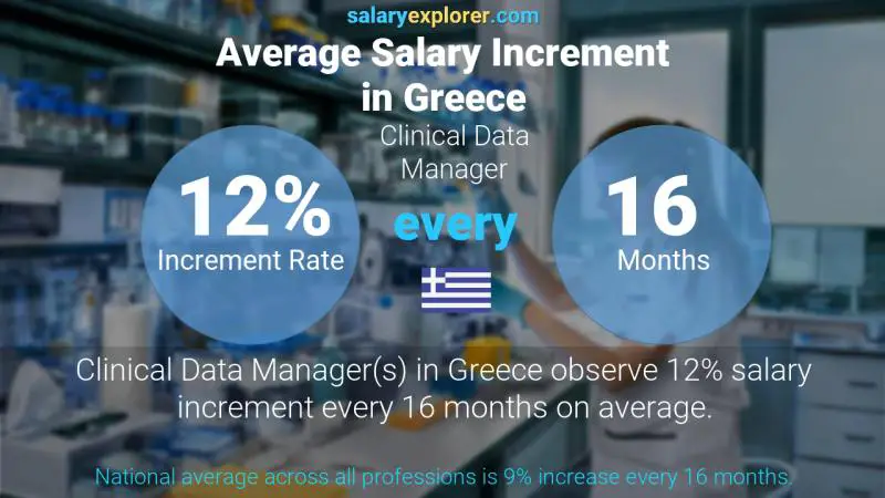 نسبة زيادة المرتب السنوية اليونان مدير بيانات الرعاية الطبية السريرية
