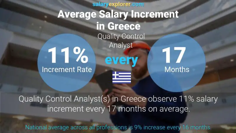 نسبة زيادة المرتب السنوية اليونان محلل مراقبة الجودة