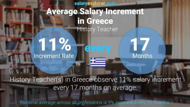 نسبة زيادة المرتب السنوية اليونان معلم تاريخ