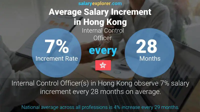 نسبة زيادة المرتب السنوية هونغ كونغ ضابط الرقابة الداخلية