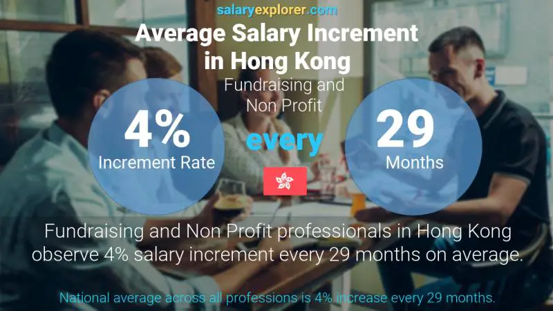 نسبة زيادة المرتب السنوية هونغ كونغ جمع التبرعات و الأعمال الغير ربحية